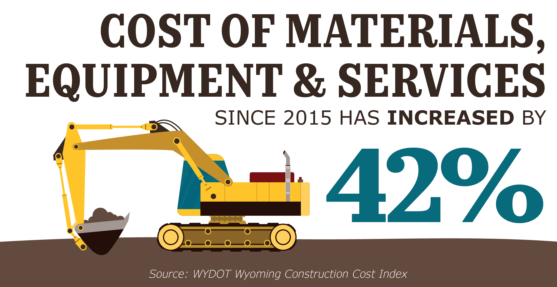 Cost of Materials, Equipment and Services since 2015 has increased by 42%