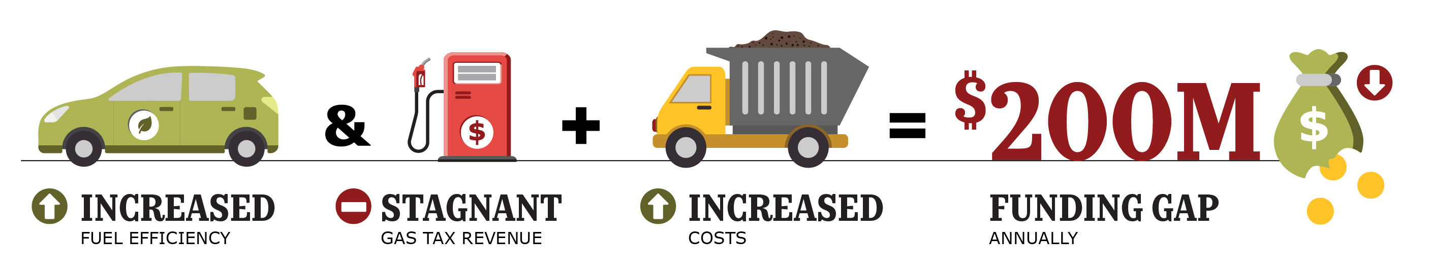 Increased Fuel Efficency and Increased Costs with Stagnant Gas Tax Revenue results in a $200 million Funding Gap annually